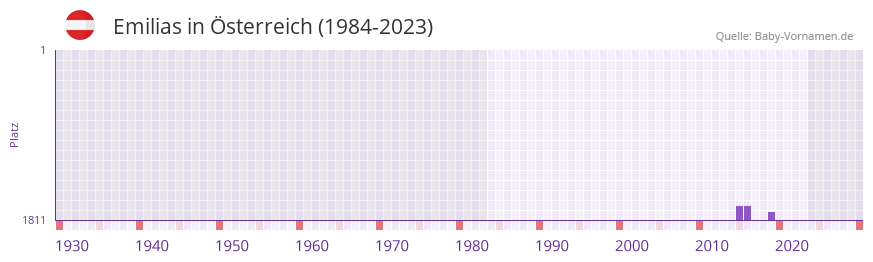 Emilias in der Vornamen-Hitliste von sterreich (1984-2023)