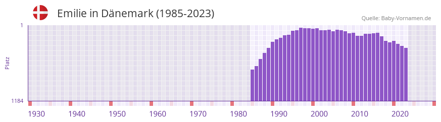 Emilie in der Vornamen-Hitliste von Dnemark (1985-2023)