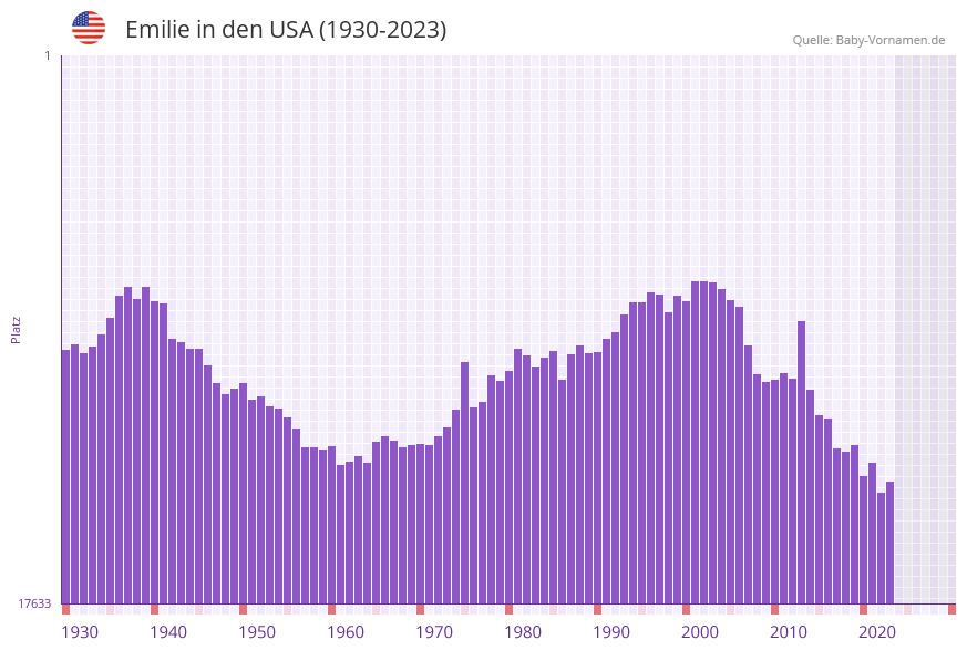 Emilie in der Vornamen-Hitliste von den USA (1930-2023)