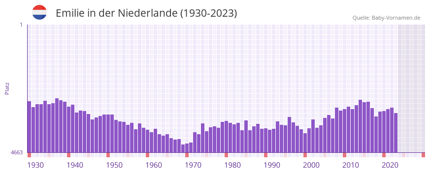 Emilie in der Vornamen-Hitliste von der Niederlande (1930-2023)