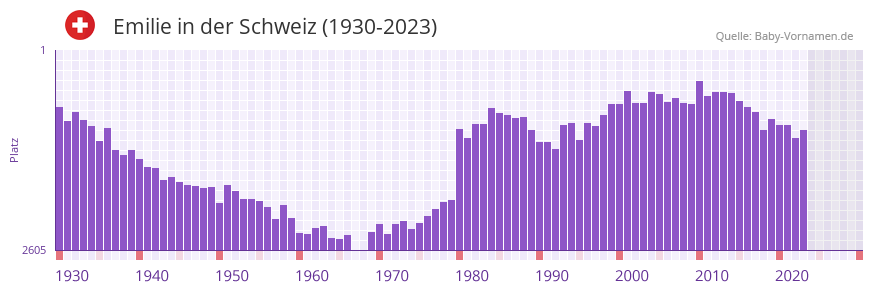 Emilie in der Vornamen-Hitliste von der Schweiz (1930-2023)