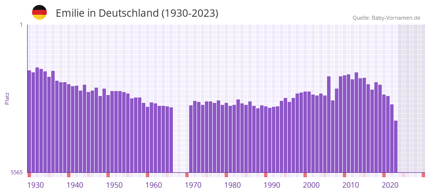 Emilie in der Vornamen-Hitliste von Deutschland (1930-2023)