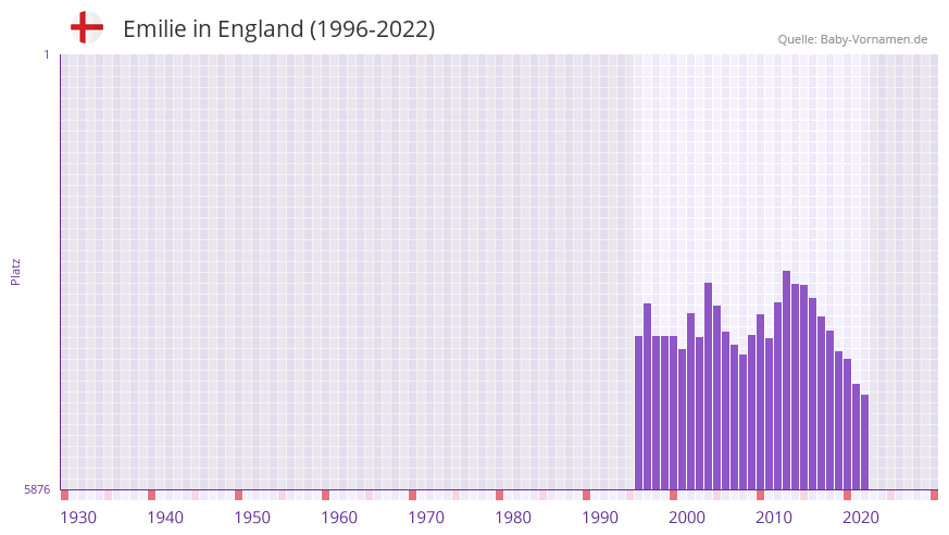 Emilie in der Vornamen-Hitliste von England (1996-2022)