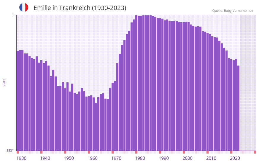 Emilie in der Vornamen-Hitliste von Frankreich (1930-2023)