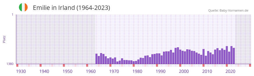 Emilie in der Vornamen-Hitliste von Irland (1964-2023)