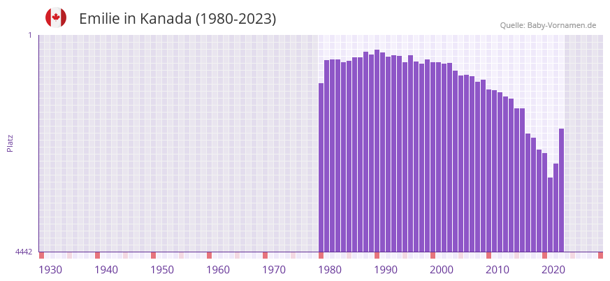 Emilie in der Vornamen-Hitliste von Kanada (1980-2023)