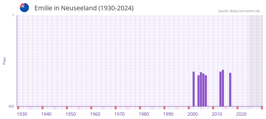 Emilie in der Vornamen-Hitliste von Neuseeland (1930-2024)