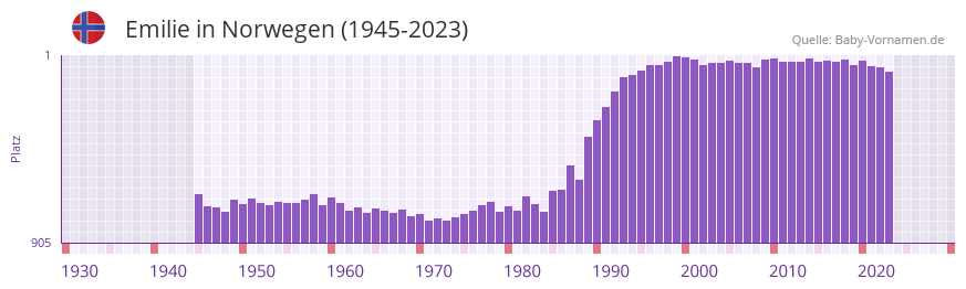 Emilie in der Vornamen-Hitliste von Norwegen (1945-2023)