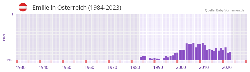 Emilie in der Vornamen-Hitliste von sterreich (1984-2023)