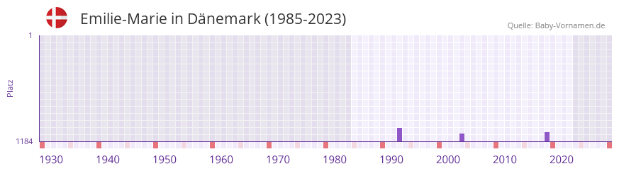 Emilie-Marie in der Vornamen-Hitliste von Dnemark (1985-2023)
