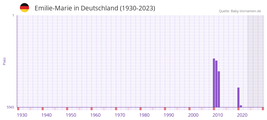 Emilie-Marie in der Vornamen-Hitliste von Deutschland (1930-2023)