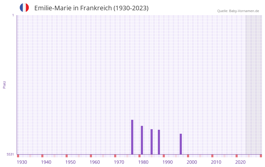 Emilie-Marie in der Vornamen-Hitliste von Frankreich (1930-2023)