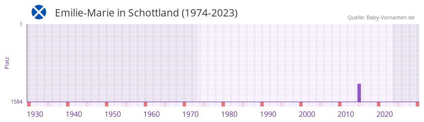 Emilie-Marie in der Vornamen-Hitliste von Schottland (1974-2023)