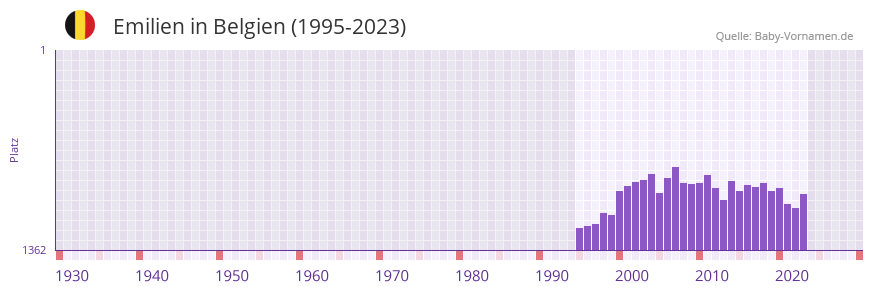 Emilien in der Vornamen-Hitliste von Belgien (1995-2023)
