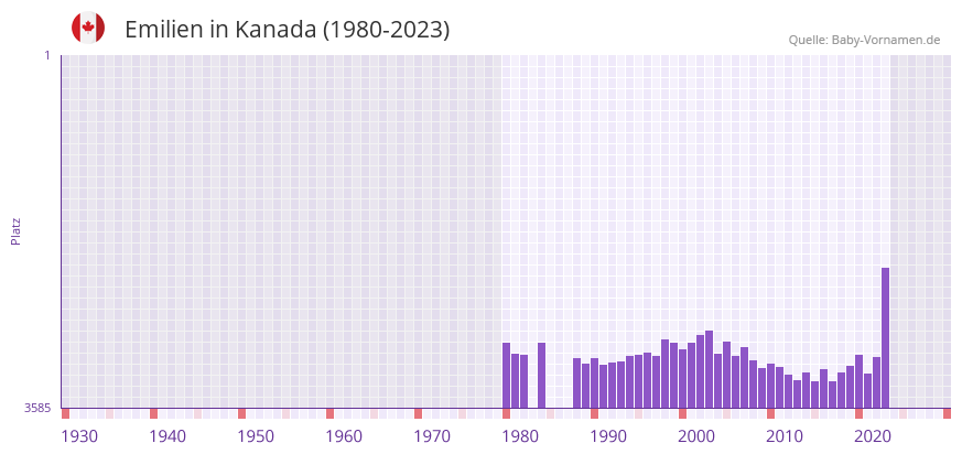 Emilien in der Vornamen-Hitliste von Kanada (1980-2023)