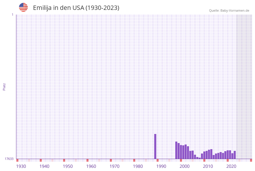 Emilija in der Vornamen-Hitliste von den USA (1930-2023) Emilija in der Vornamen-Hitliste von den USA (1930-2023)