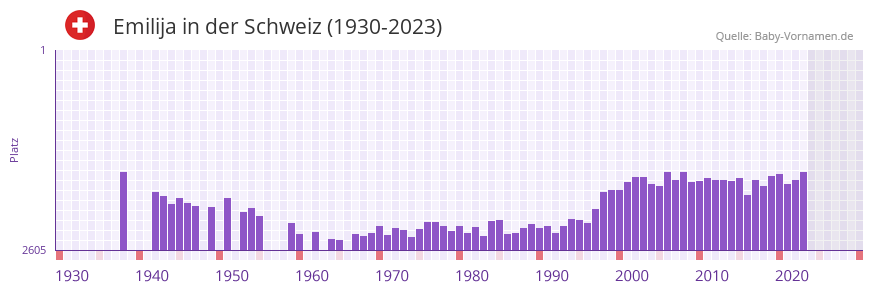 Emilija in der Vornamen-Hitliste von der Schweiz (1930-2023) Emilija in der Vornamen-Hitliste von der Schweiz (1930-2023)