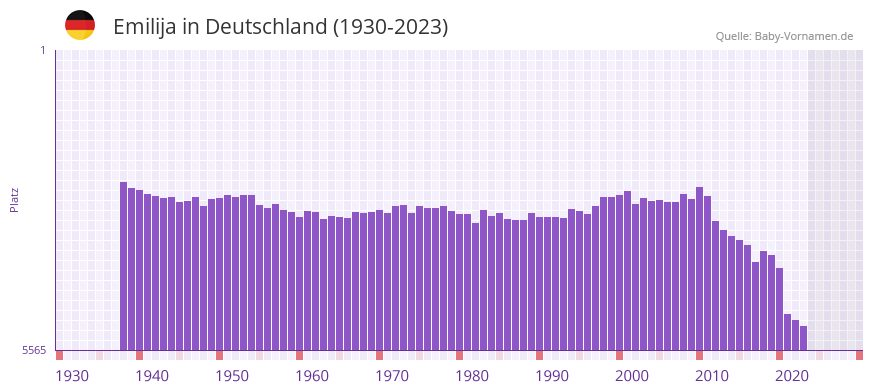 Emilija in der Vornamen-Hitliste von Deutschland (1930-2023) Emilija in der Vornamen-Hitliste von Deutschland (1930-2023)