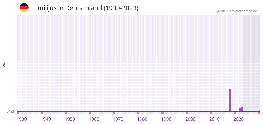 Emilijus in der Vornamen-Hitliste von Deutschland (1930-2023)