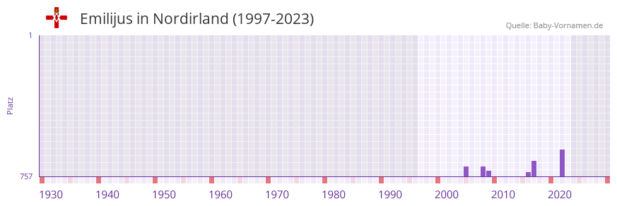 Emilijus in der Vornamen-Hitliste von Nordirland (1997-2023)