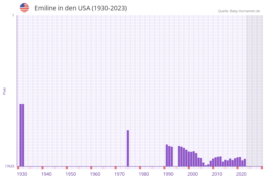 Emiline in der Vornamen-Hitliste von den USA (1930-2023)