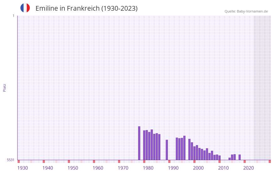 Emiline in der Vornamen-Hitliste von Frankreich (1930-2023)