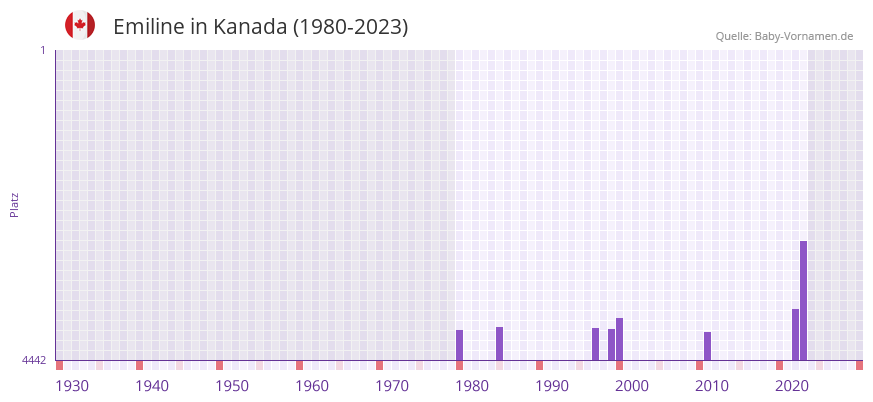 Emiline in der Vornamen-Hitliste von Kanada (1980-2023)