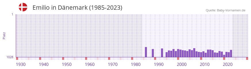 Emilio in der Vornamen-Hitliste von Dnemark (1985-2023)