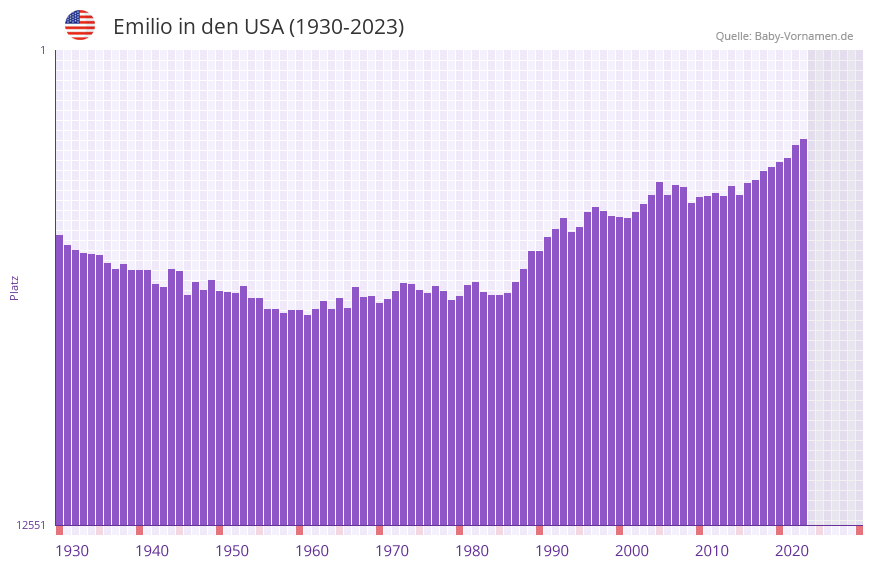Emilio in der Vornamen-Hitliste von den USA (1930-2023)