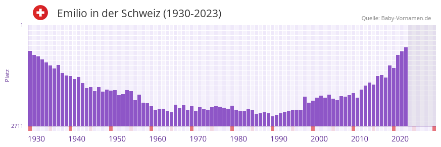 Emilio in der Vornamen-Hitliste von der Schweiz (1930-2023)
