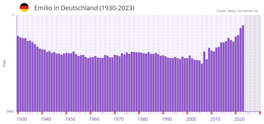 Emilio in der Vornamen-Hitliste von Deutschland (1930-2023)