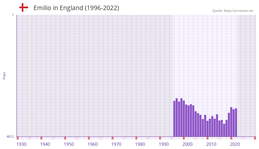 Emilio in der Vornamen-Hitliste von England (1996-2022)
