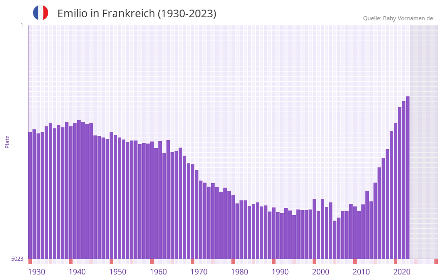 Emilio in der Vornamen-Hitliste von Frankreich (1930-2023)