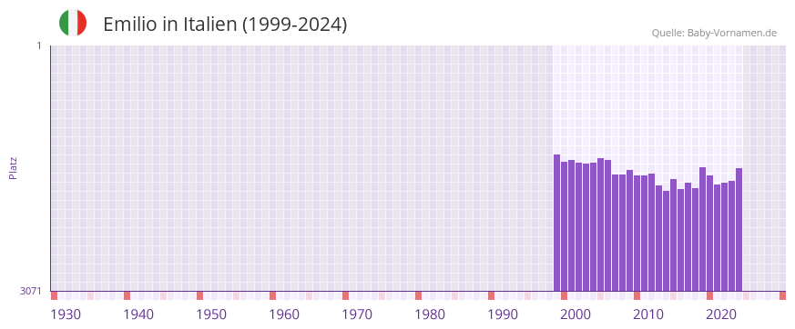 Emilio in der Vornamen-Hitliste von Italien (1999-2024)