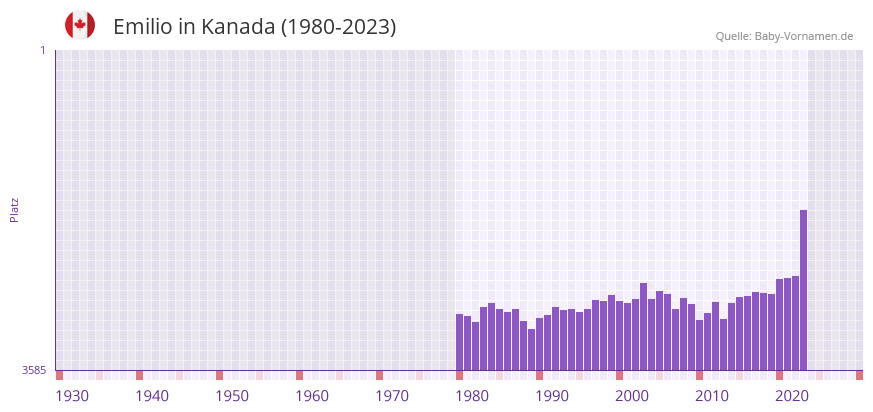 Emilio in der Vornamen-Hitliste von Kanada (1980-2023)