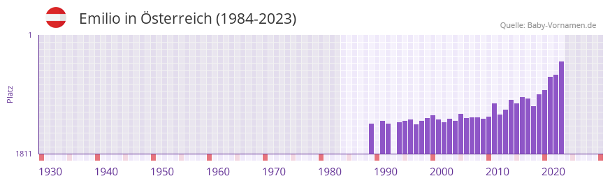 Emilio in der Vornamen-Hitliste von sterreich (1984-2023)