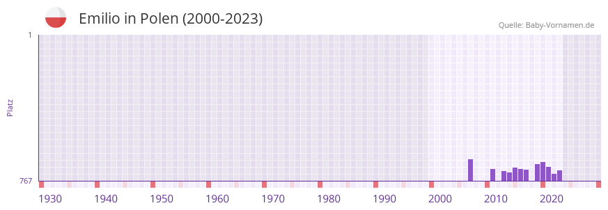 Emilio in der Vornamen-Hitliste von Polen (2000-2023)