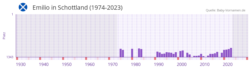 Emilio in der Vornamen-Hitliste von Schottland (1974-2023)