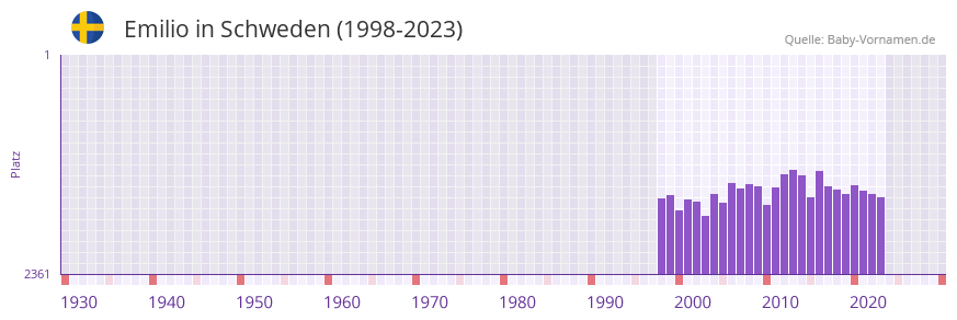 Emilio in der Vornamen-Hitliste von Schweden (1998-2023)