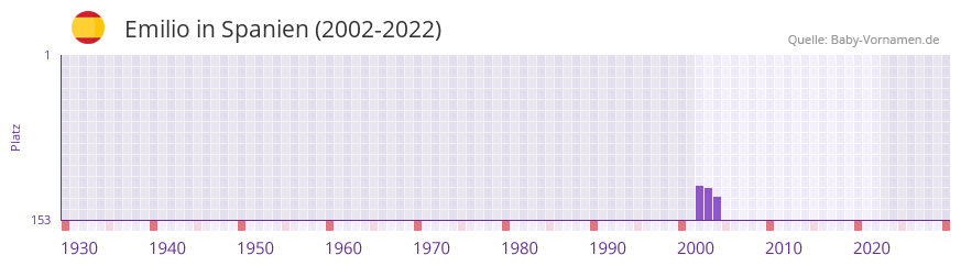 Emilio in der Vornamen-Hitliste von Spanien (2002-2022)