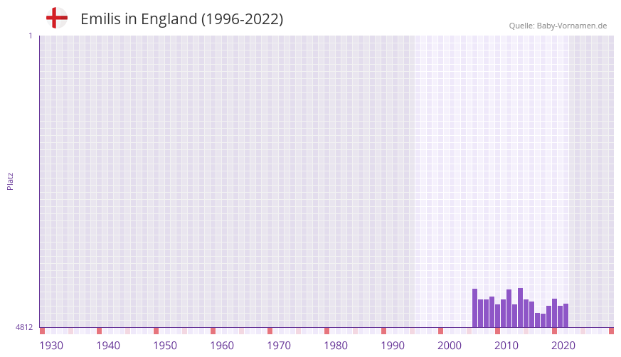 Emilis in der Vornamen-Hitliste von England (1996-2022) Emilis in der Vornamen-Hitliste von England (1996-2022)
