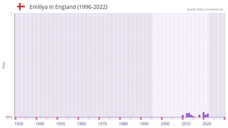 Emiliya in der Vornamen-Hitliste von England (1996-2022)