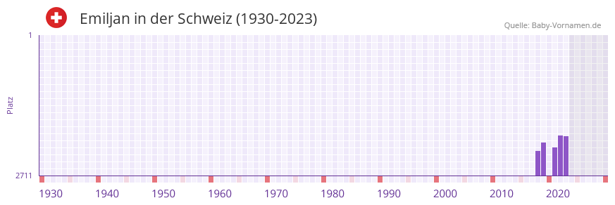 Emiljan in der Vornamen-Hitliste von der Schweiz (1930-2023)
