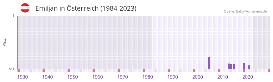 Emiljan in der Vornamen-Hitliste von sterreich (1984-2023)
