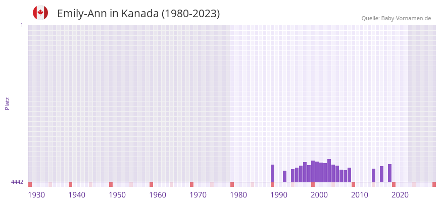 Emily-Ann in der Vornamen-Hitliste von Kanada (1980-2023)