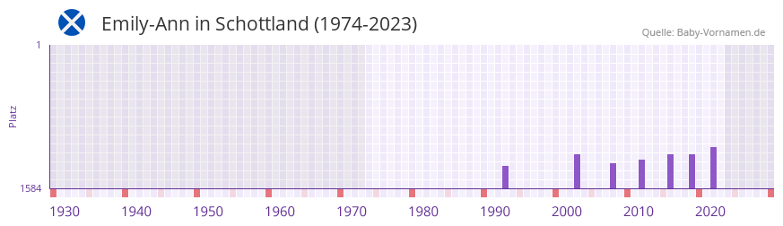 Emily-Ann in der Vornamen-Hitliste von Schottland (1974-2023)