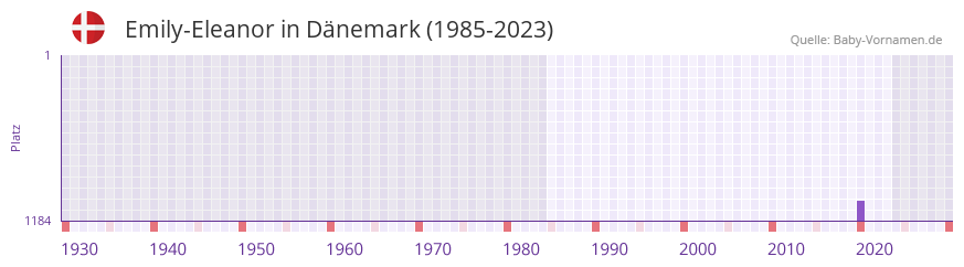 Emily-Eleanor in der Vornamen-Hitliste von Dnemark (1985-2023)