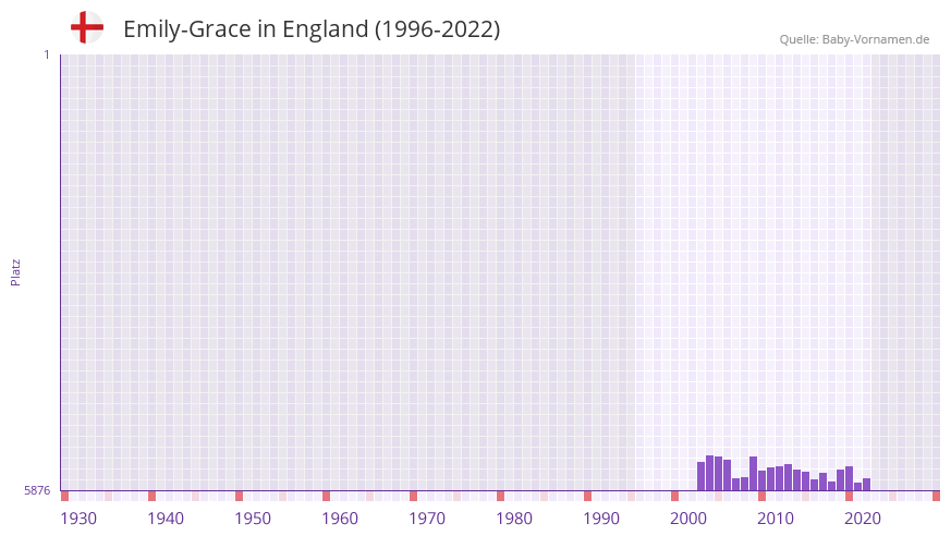 Emily-Grace in der Vornamen-Hitliste von England (1996-2022)