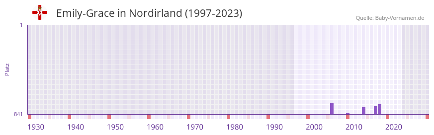 Emily-Grace in der Vornamen-Hitliste von Nordirland (1997-2023)