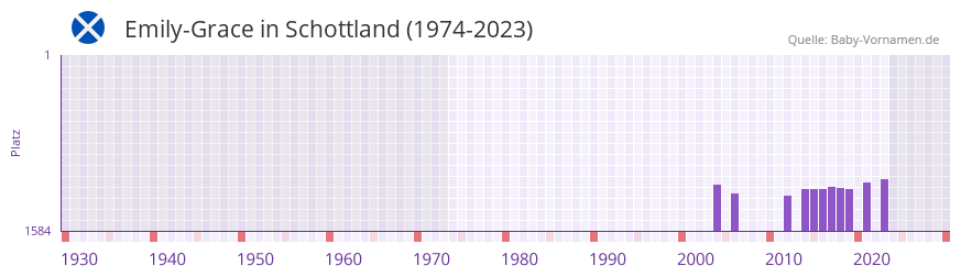 Emily-Grace in der Vornamen-Hitliste von Schottland (1974-2023)